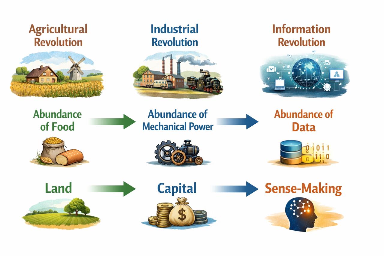 Each revolution created abundance. The scarce resource shifted with it.